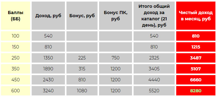 Таблица доходов Орифлейм